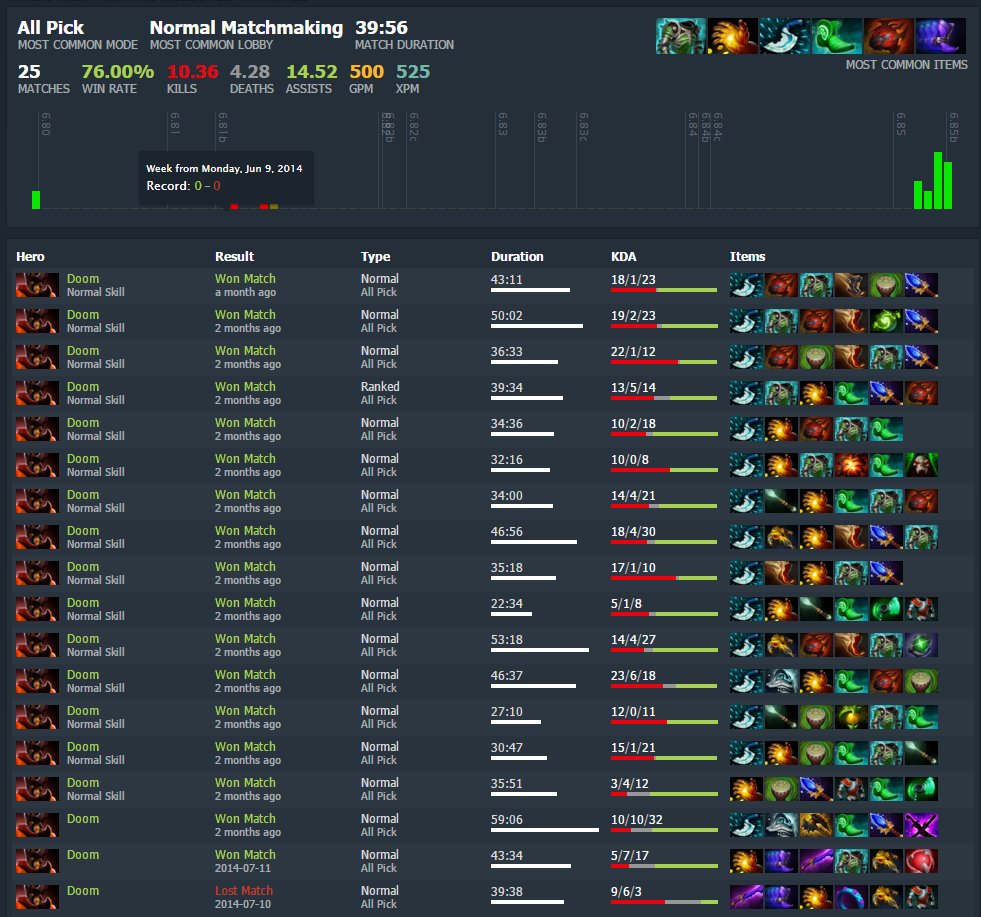 Dota 2 Hero Build 6.85b Offlane Doom Steve Haßenpflug